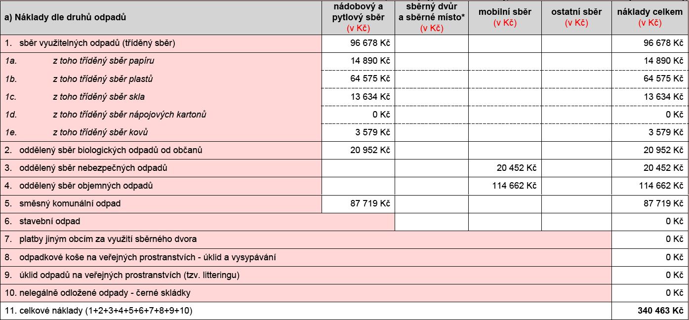 Termíny svozu odpadů